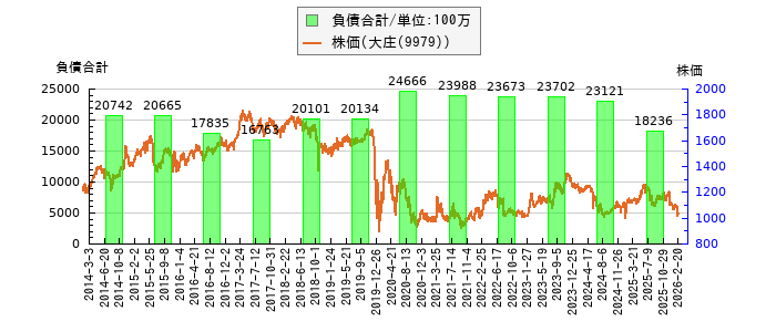 と株価との比較