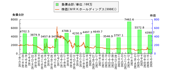 と株価との比較