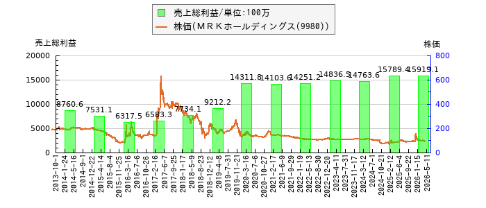 と株価との比較