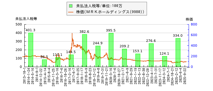 と株価との比較