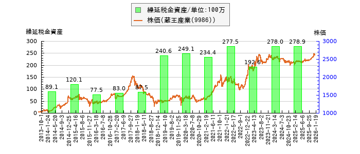 と株価との比較