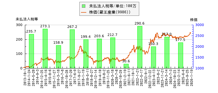 と株価との比較