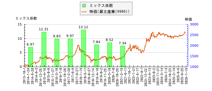 と株価との比較