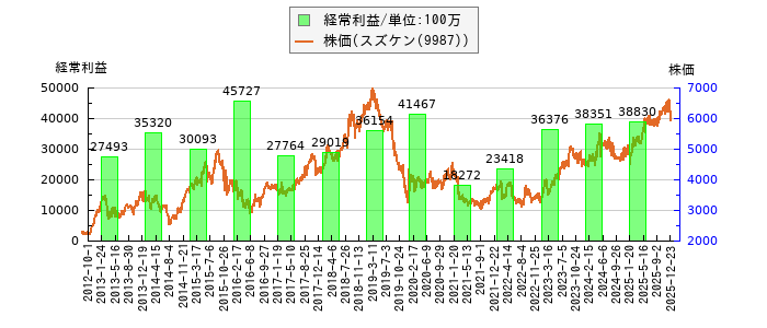 と株価との比較