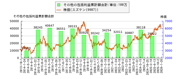 と株価との比較