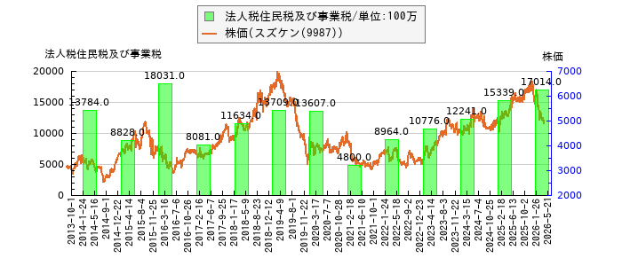 と株価との比較
