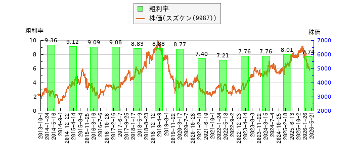 と株価との比較