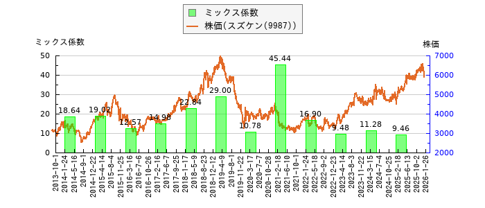 と株価との比較