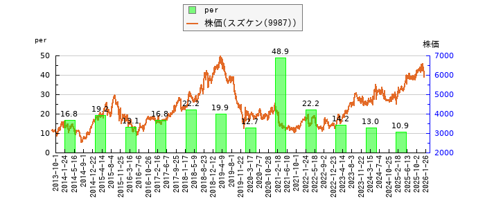 と株価との比較