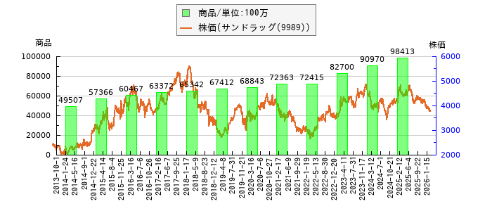 と株価との比較