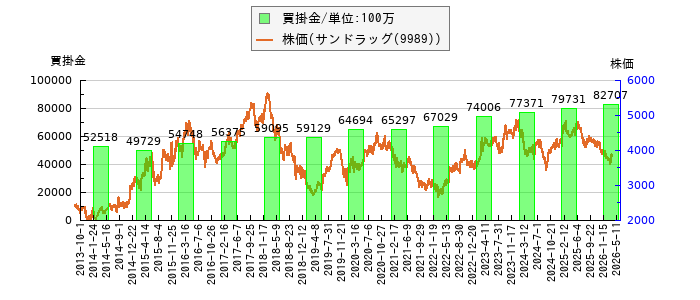 と株価との比較