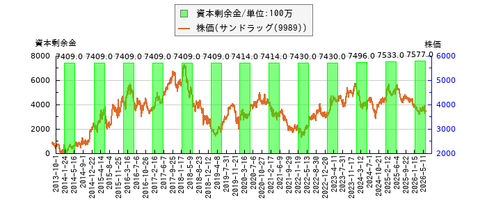 と株価との比較