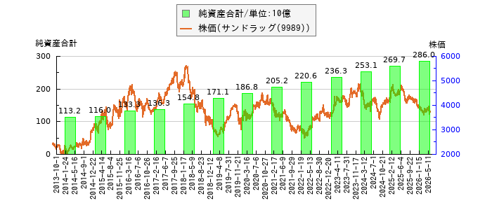と株価との比較