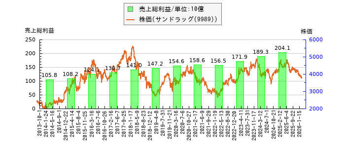 と株価との比較