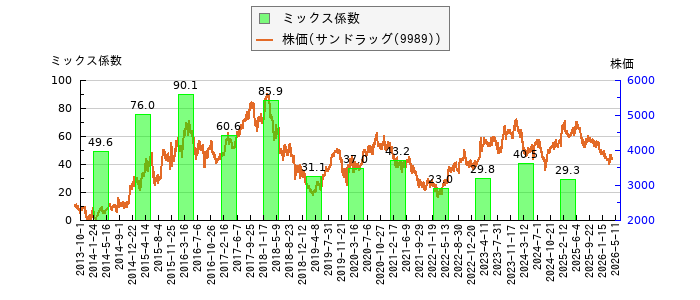 と株価との比較