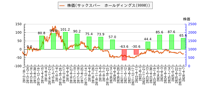 と株価との比較