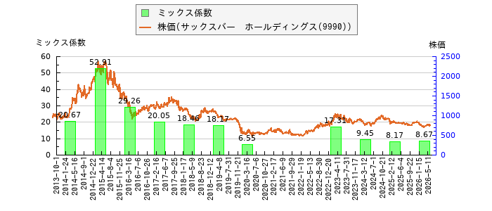 と株価との比較