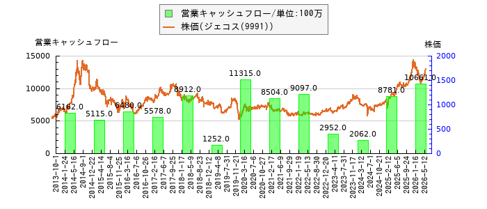 と株価との比較