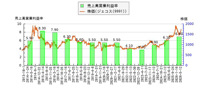 と株価との比較