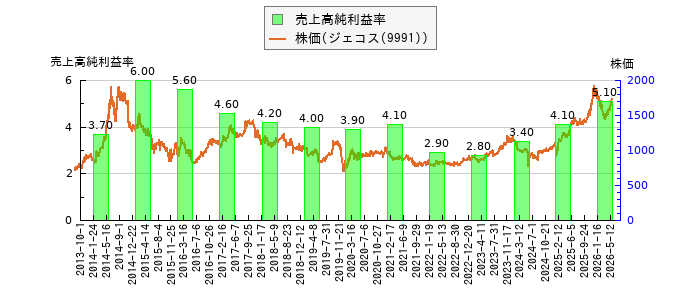 と株価との比較