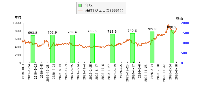 と株価との比較