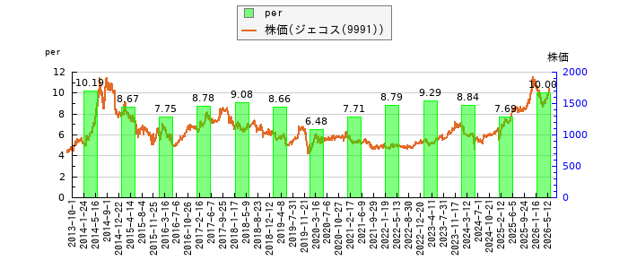 と株価との比較