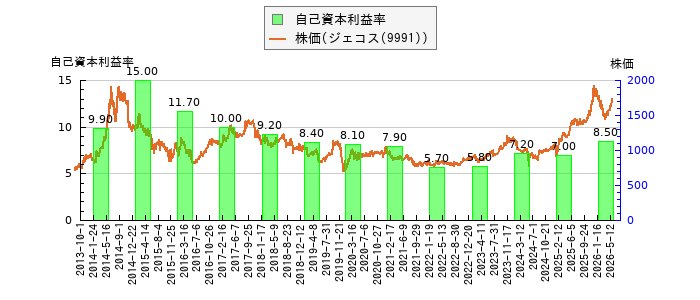 と株価との比較