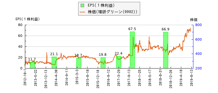 と株価との比較