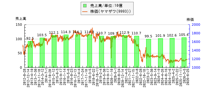 と株価との比較