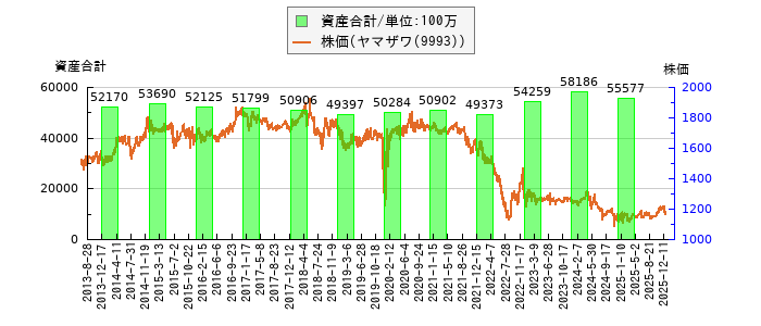 と株価との比較