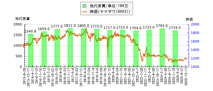と株価との比較
