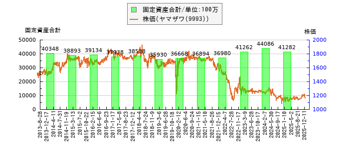 と株価との比較