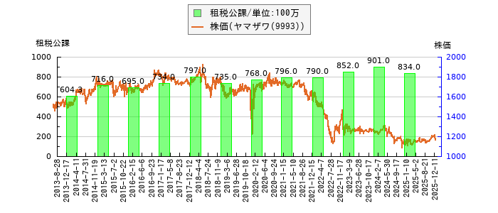 と株価との比較