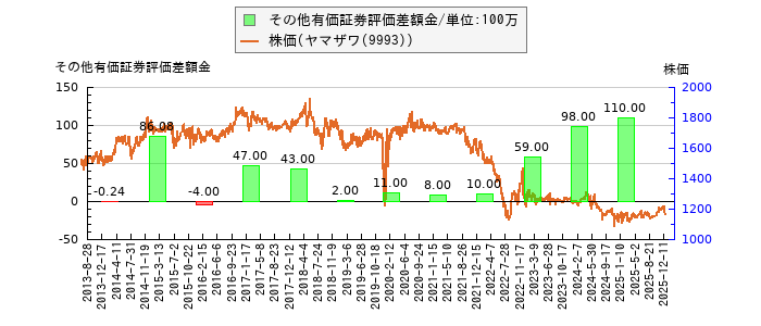 と株価との比較