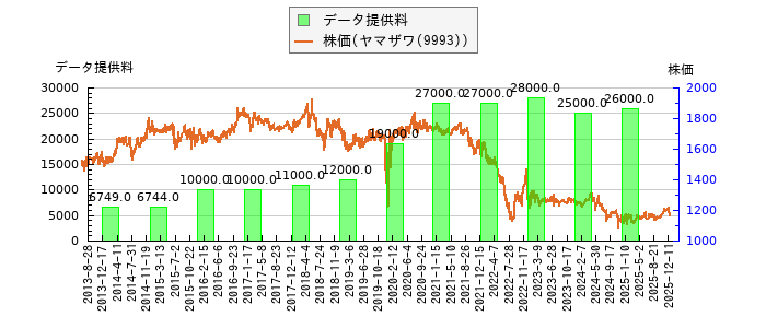 と株価との比較
