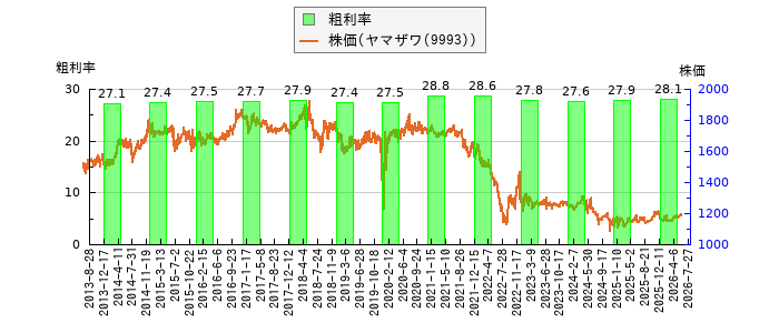 と株価との比較