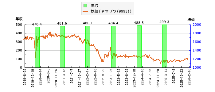 と株価との比較