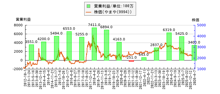 と株価との比較