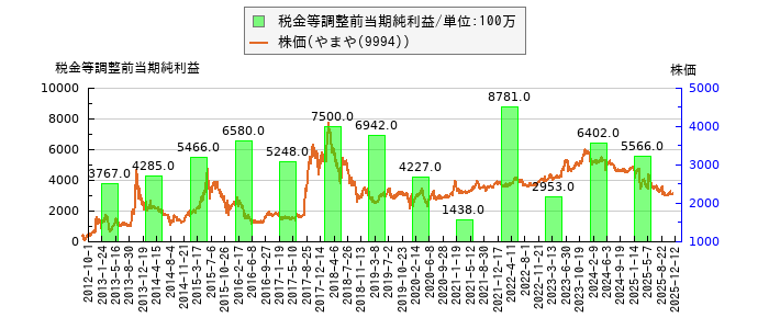 と株価との比較