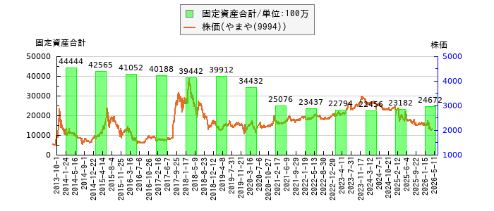 と株価との比較