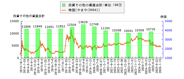 と株価との比較
