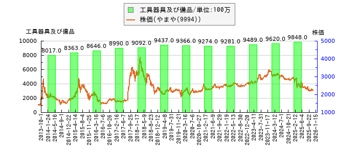 と株価との比較