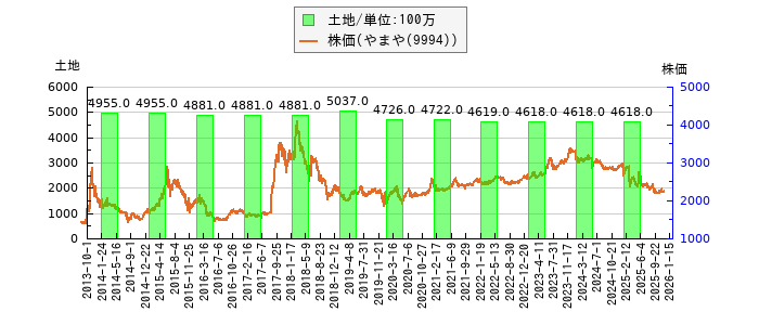 と株価との比較