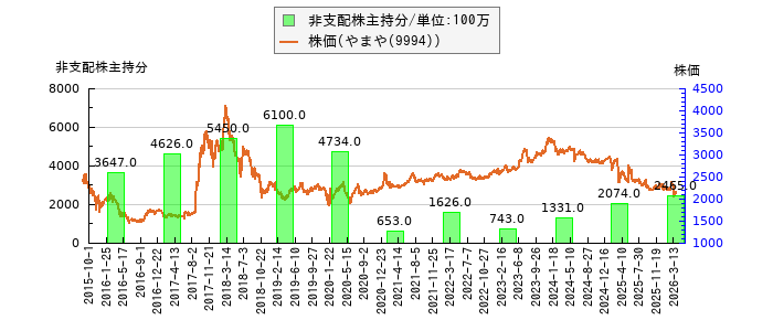 と株価との比較