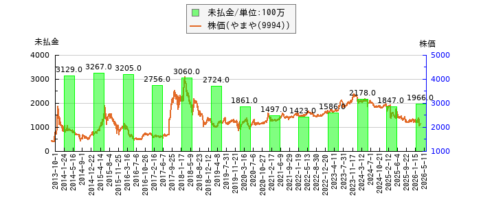 と株価との比較