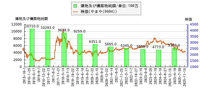 と株価との比較