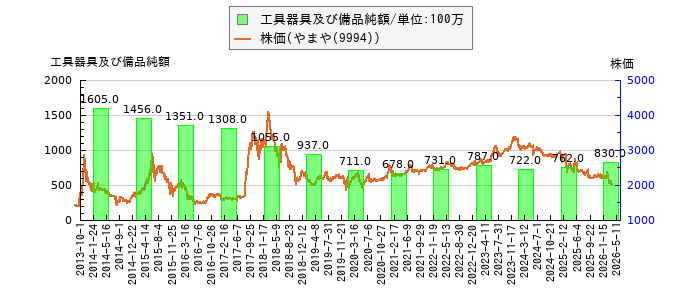 と株価との比較