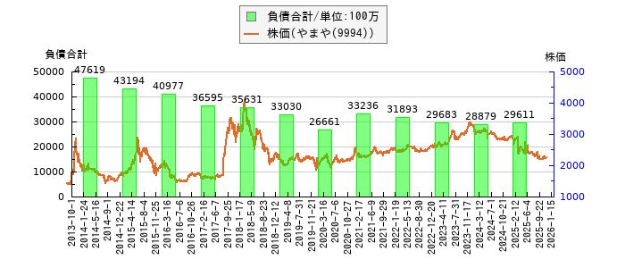 と株価との比較