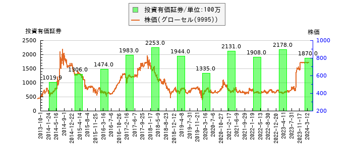 と株価との比較