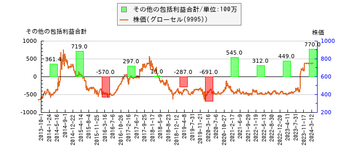 と株価との比較